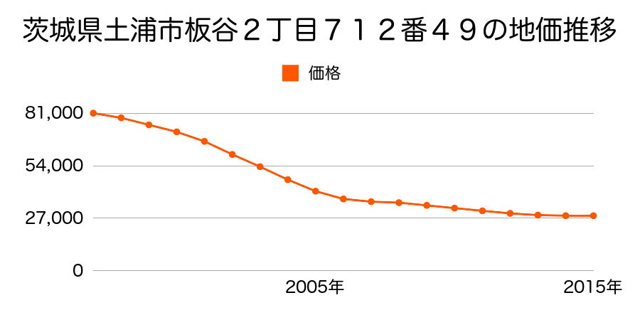 茨城県土浦市板谷２丁目７１２番４９の地価推移のグラフ