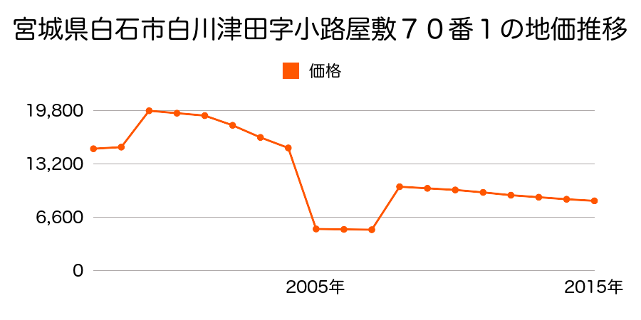 佐賀県杵島郡白石町大字深浦字平山５７６６番２の地価推移のグラフ