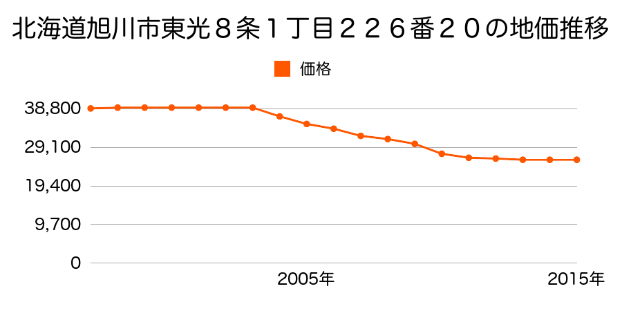 北海道旭川市東光８条１丁目２２６番２０の地価推移のグラフ