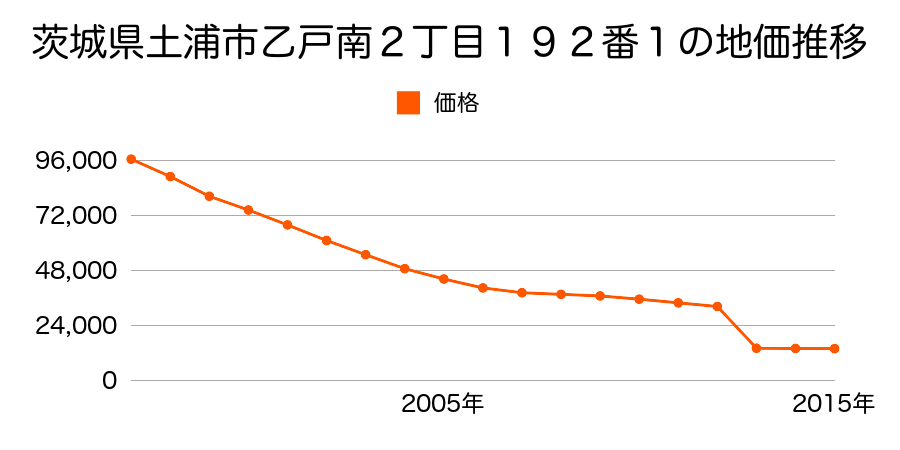 茨城県土浦市大岩田字一町田１３１３番２の地価推移のグラフ