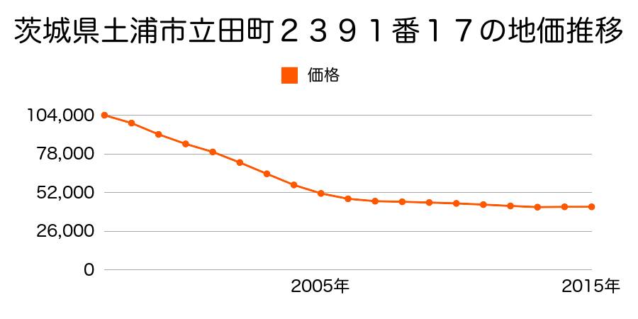茨城県土浦市立田町２３９１番１７の地価推移のグラフ