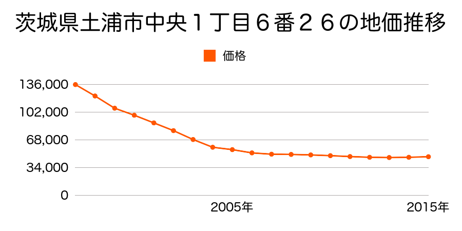 茨城県土浦市中央１丁目６番２６の地価推移のグラフ