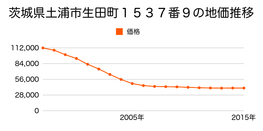 茨城県土浦市生田町１５３７番９の地価推移のグラフ