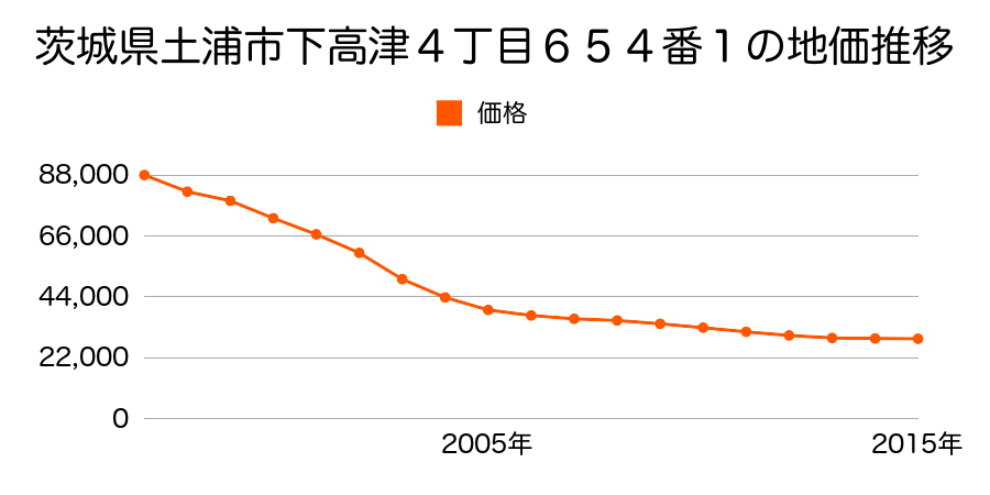 茨城県土浦市中村南３丁目番外２４番４５６の地価推移のグラフ