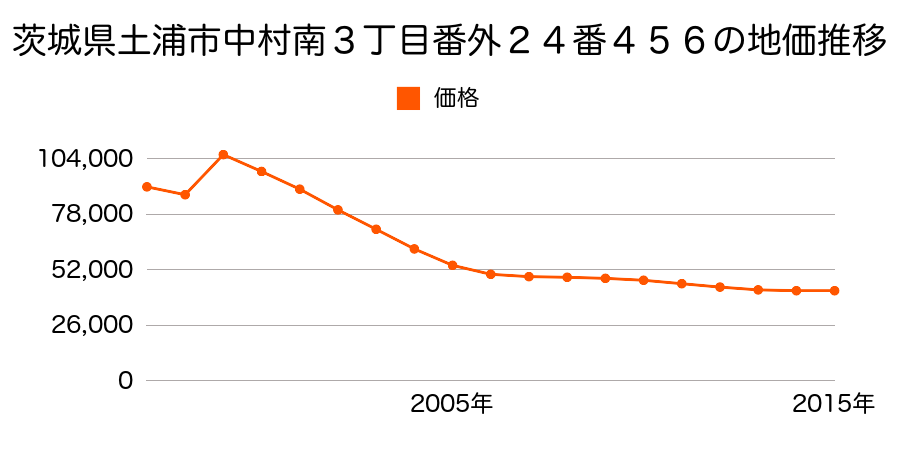 茨城県土浦市港町３丁目３６５６番２０の地価推移のグラフ