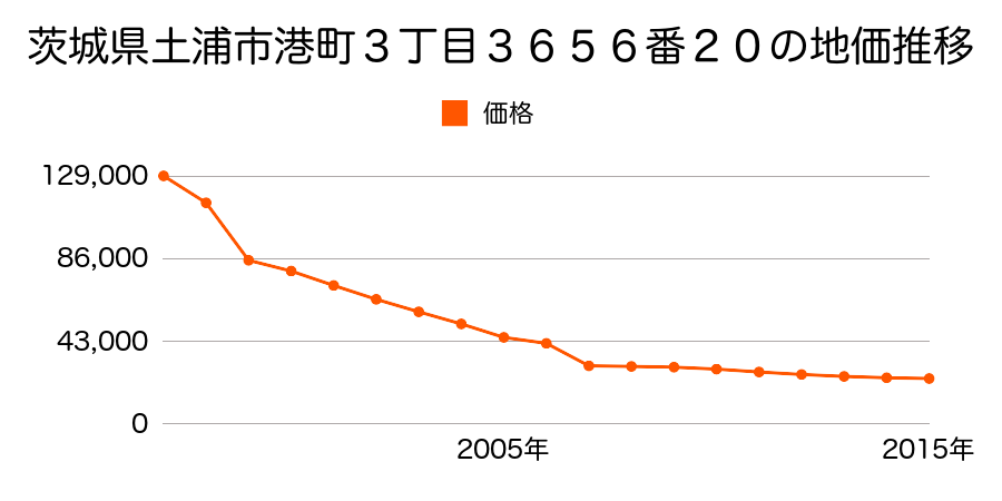 茨城県土浦市大畑字神田１５１０番７６の地価推移のグラフ