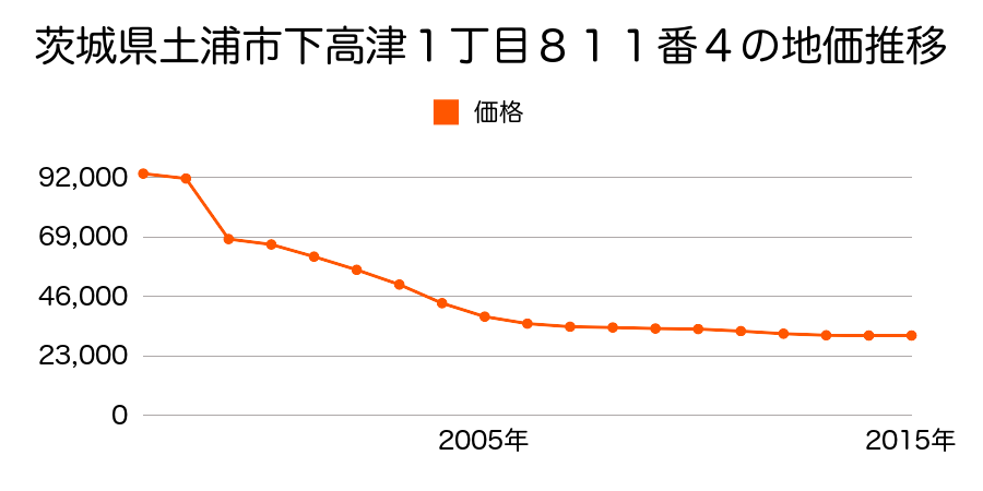 茨城県土浦市上高津新町１０５５番１１の地価推移のグラフ