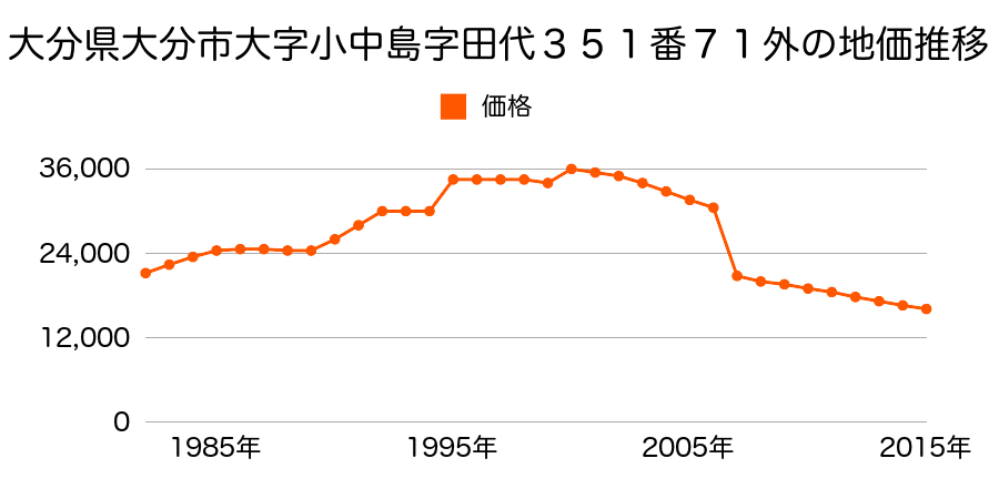 大分県大分市大字日吉原１番２７の地価推移のグラフ