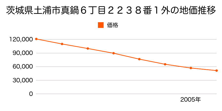 茨城県土浦市真鍋６丁目２２３８番１外の地価推移のグラフ