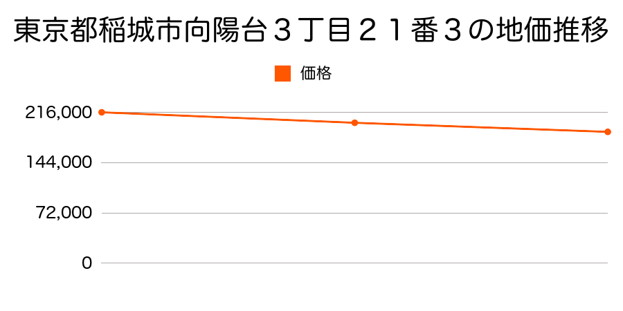 東京都稲城市向陽台３丁目２１番３の地価推移のグラフ