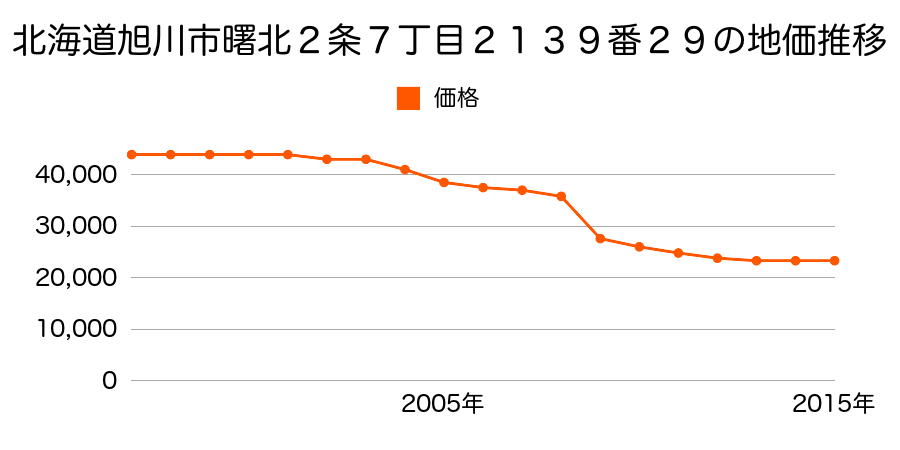 北海道旭川市大町１条１５丁目２３１番１６８の地価推移のグラフ