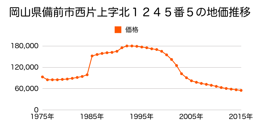 岡山県備前市東片上字西浜３９番６の地価推移のグラフ