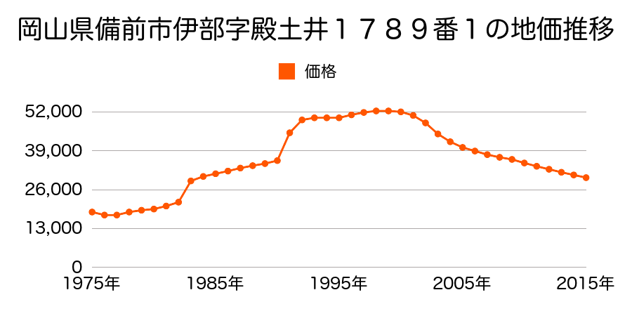 岡山県備前市伊部字鹿毛立６４番４の地価推移のグラフ