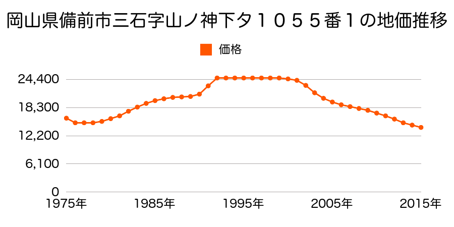 岡山県備前市三石字山ノ神下タ１０５５番１の地価推移のグラフ