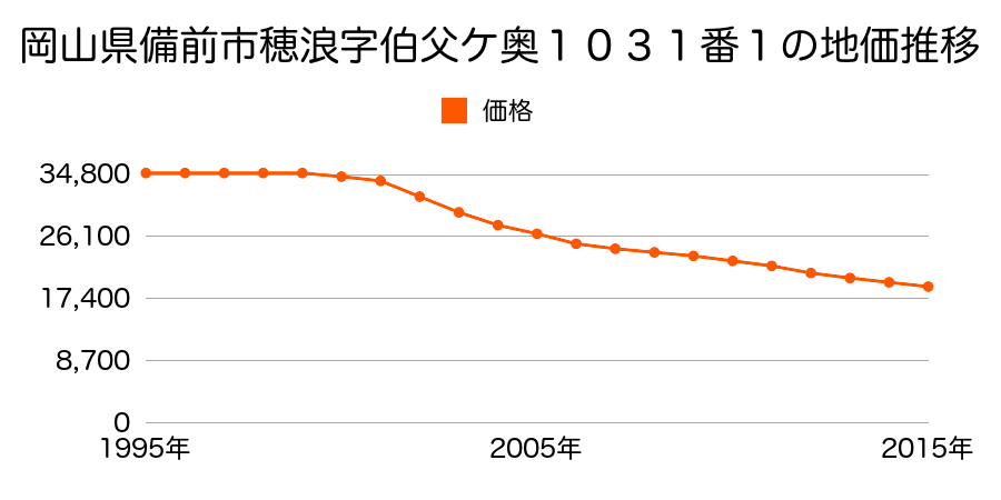 岡山県備前市穂浪字伯父ケ奥１０３１番１の地価推移のグラフ