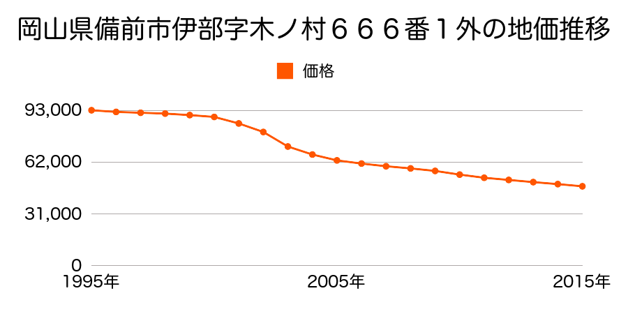 岡山県備前市伊部字木ノ村６６６番１外の地価推移のグラフ