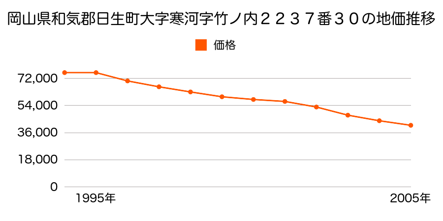 岡山県和気郡日生町大字寒河字竹ノ内２２３７番３０の地価推移のグラフ