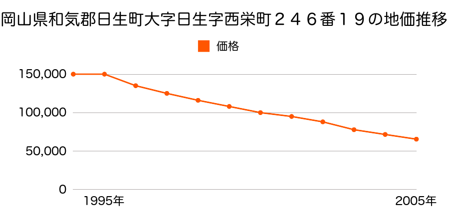 岡山県和気郡日生町大字日生字西栄町２４６番１９の地価推移のグラフ