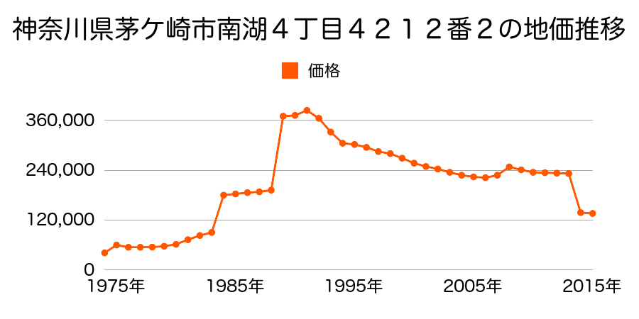 神奈川県茅ケ崎市中島字前河内１１７４番２の地価推移のグラフ