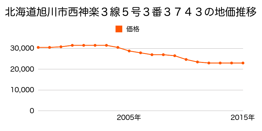 北海道旭川市緑が丘東４条１丁目３番３７４３の地価推移のグラフ