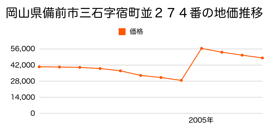 岡山県備前市日生町日生字中小路１２６７番１の地価推移のグラフ