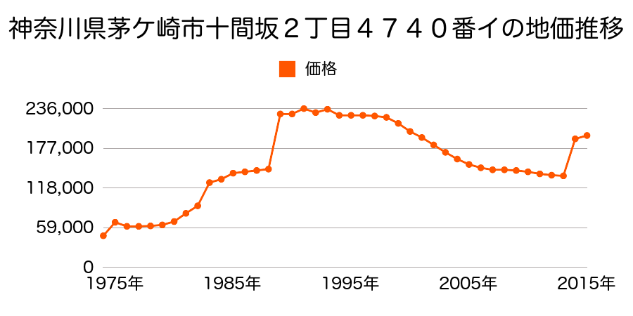 神奈川県茅ケ崎市小和田２丁目３５２番４の地価推移のグラフ