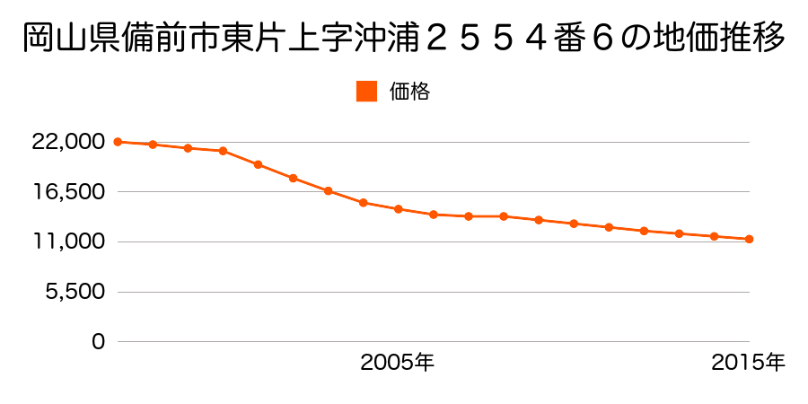 岡山県備前市東片上字沖浦２５５４番６の地価推移のグラフ