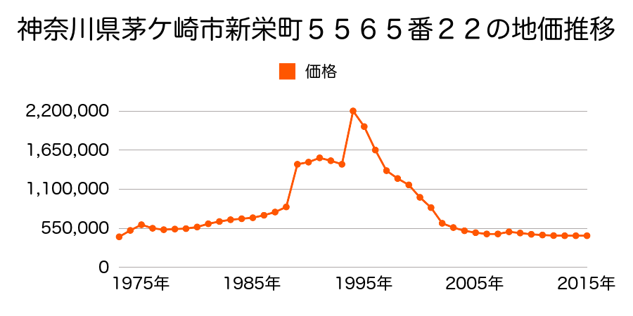 神奈川県茅ケ崎市新栄町５５６５番２９外の地価推移のグラフ