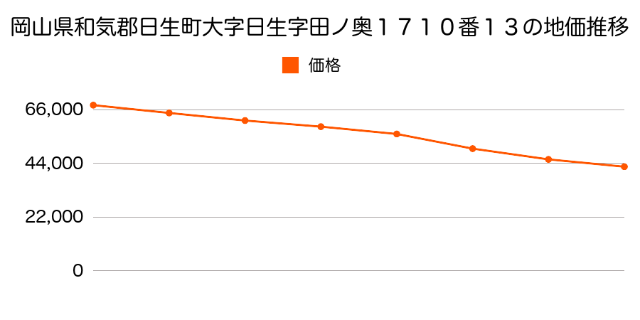 岡山県和気郡日生町大字日生字田ノ奥１７１０番１３の地価推移のグラフ