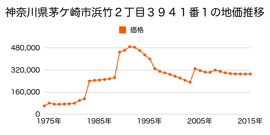 神奈川県茅ケ崎市元町５８８９番１５の地価推移のグラフ