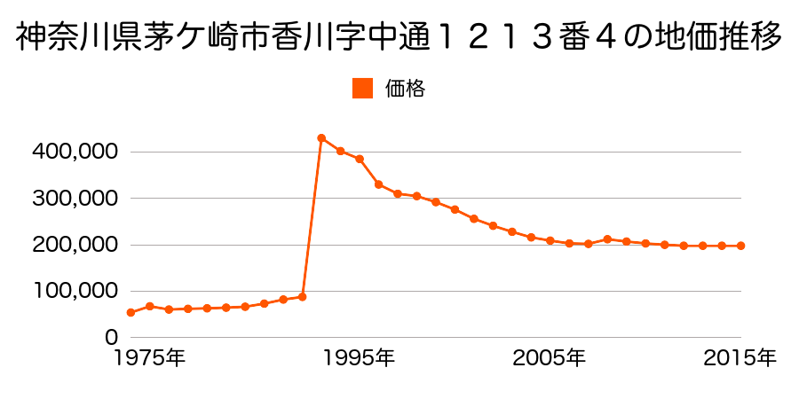 神奈川県茅ケ崎市高田５丁目５３９番２外の地価推移のグラフ
