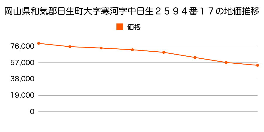 岡山県和気郡日生町大字寒河字中日生２５９４番１７の地価推移のグラフ