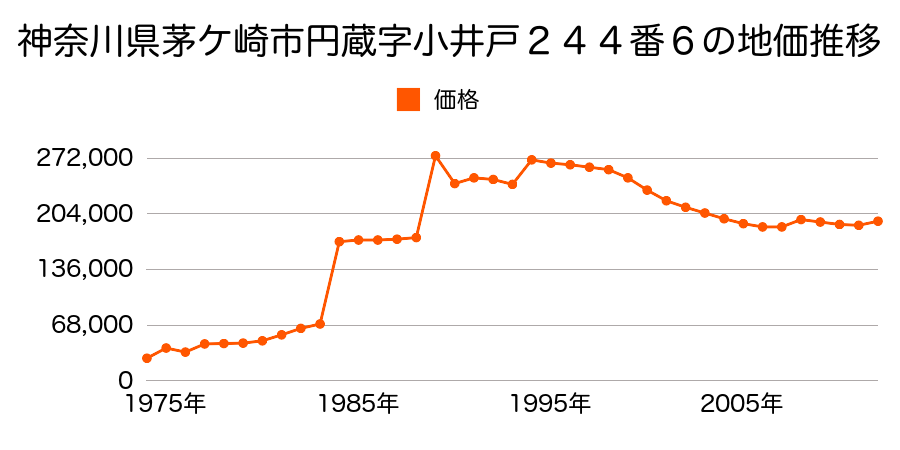 神奈川県茅ケ崎市本宿町３２７７番３の地価推移のグラフ