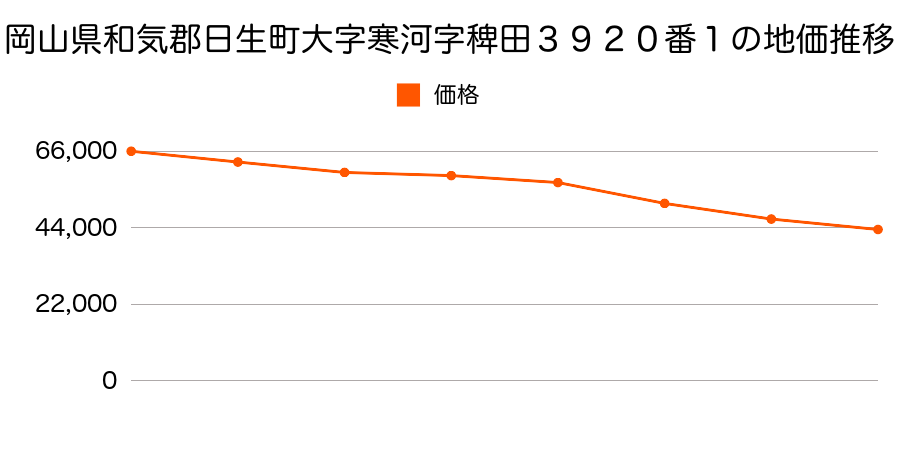 岡山県和気郡日生町大字寒河字稗田３９２０番１の地価推移のグラフ