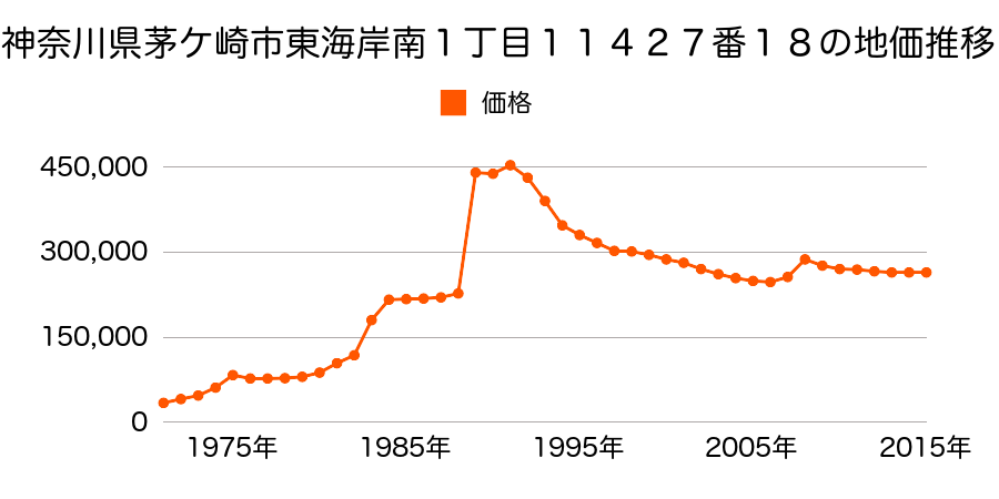 神奈川県茅ケ崎市東海岸南１丁目１１４２７番３３の地価推移のグラフ