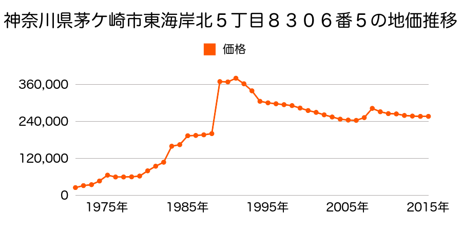 神奈川県茅ケ崎市東海岸南６丁目８９１０番１９の地価推移のグラフ