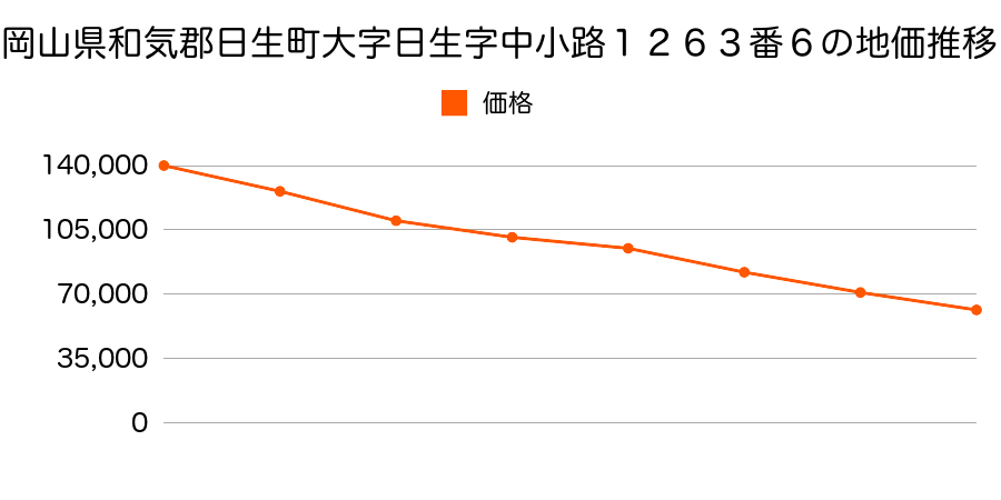 岡山県和気郡日生町大字日生字中小路１２６７番１の地価推移のグラフ