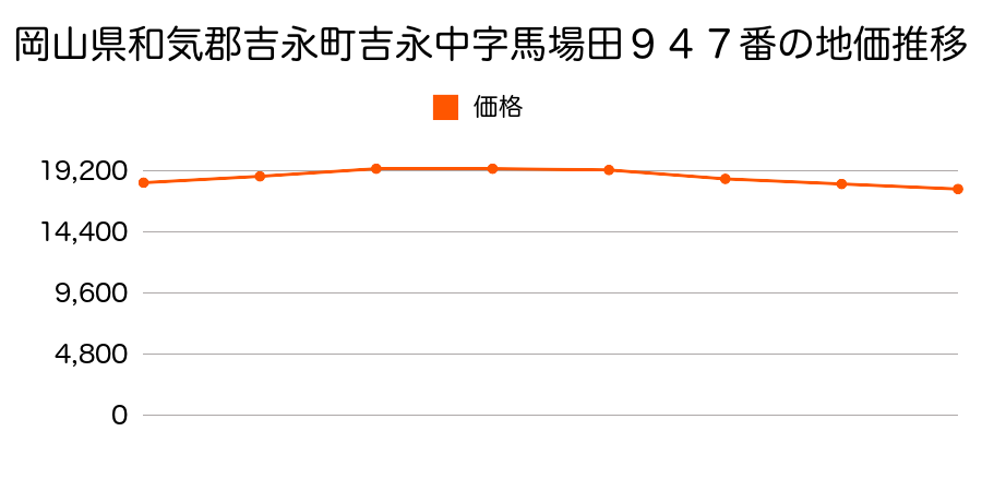 岡山県和気郡吉永町吉永中字馬場田９４７番の地価推移のグラフ