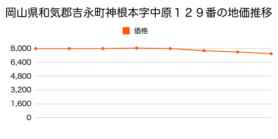岡山県和気郡吉永町神根本字中原１２９番の地価推移のグラフ