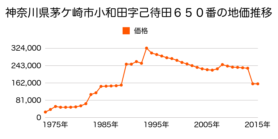 神奈川県茅ケ崎市円蔵字御屋敷２０９８番８外の地価推移のグラフ