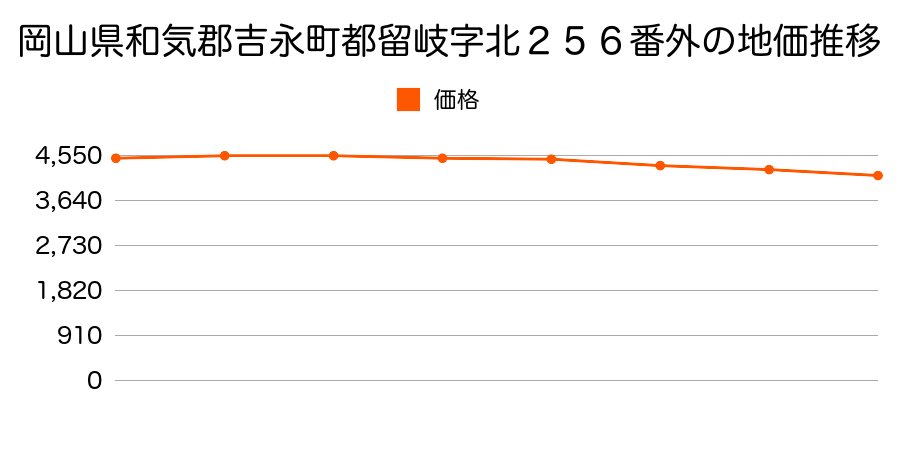 岡山県和気郡吉永町都留岐字浅兵衛屋敷２５３番１外の地価推移のグラフ