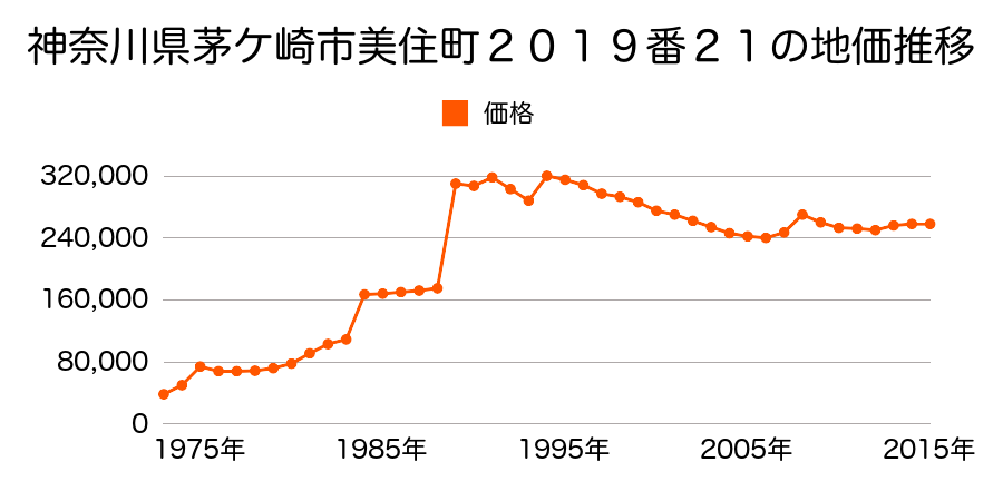 神奈川県茅ケ崎市東海岸北２丁目９７６２番８外の地価推移のグラフ