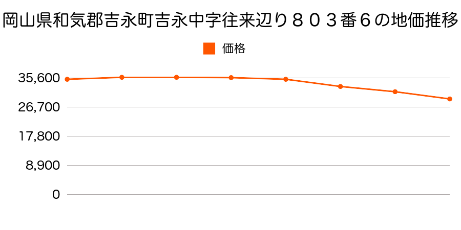 岡山県和気郡吉永町吉永中字往来辺り８０３番６の地価推移のグラフ