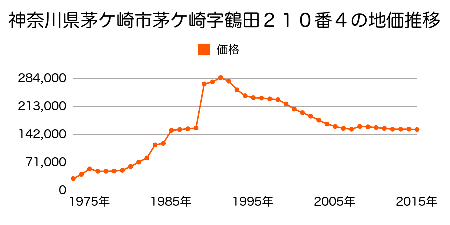 神奈川県茅ケ崎市松風台１０６９番３０の地価推移のグラフ