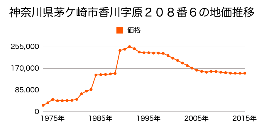 神奈川県茅ケ崎市香川６丁目１２９７番８外の地価推移のグラフ