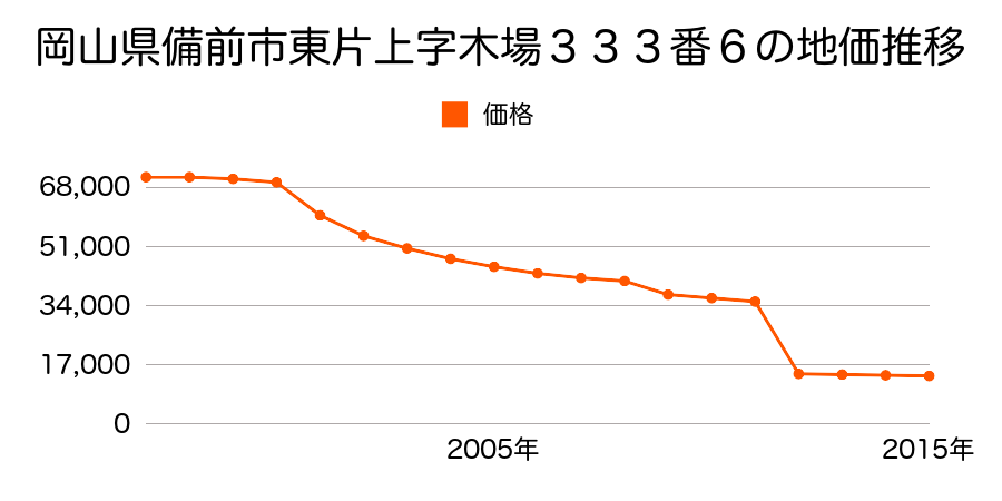 岡山県備前市伊里中字大浦２４０番１の地価推移のグラフ