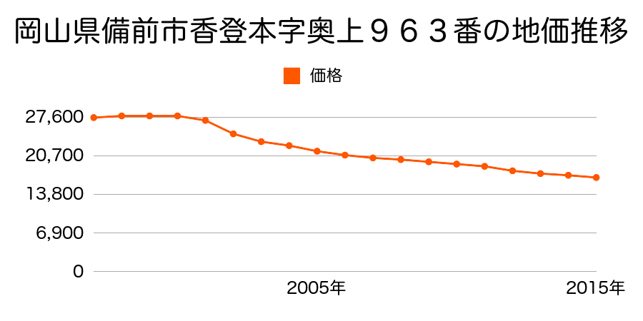 岡山県備前市香登本字奥東９７７番の地価推移のグラフ