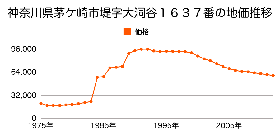 神奈川県茅ケ崎市芹沢字台田１４６７番３の地価推移のグラフ