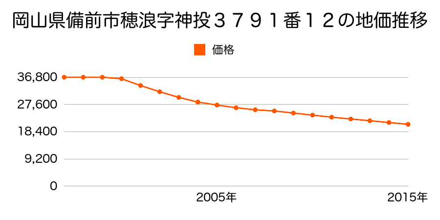 岡山県備前市穂浪字神投３７９１番１２の地価推移のグラフ