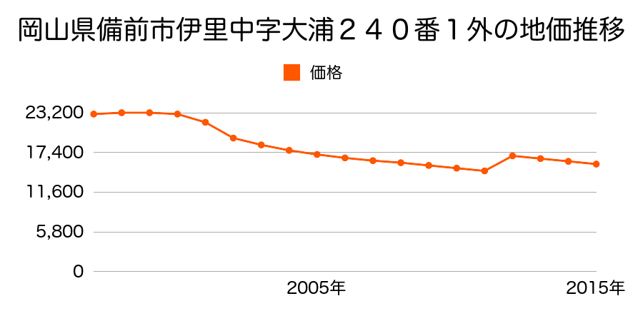 岡山県備前市吉永町吉永中字甚平橋８４１番１外の地価推移のグラフ
